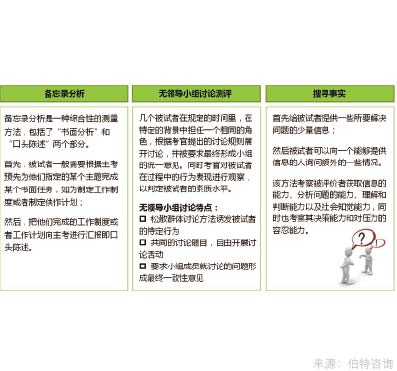 評(píng)價(jià)中心與人才測(cè)評(píng)