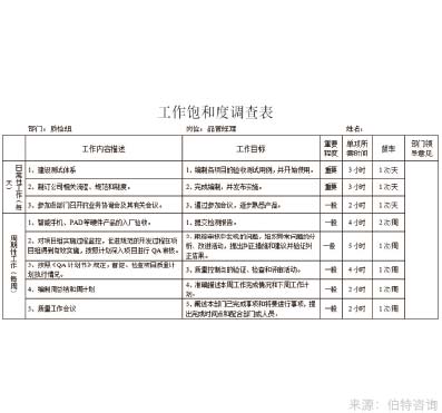 工作飽和度調(diào)查